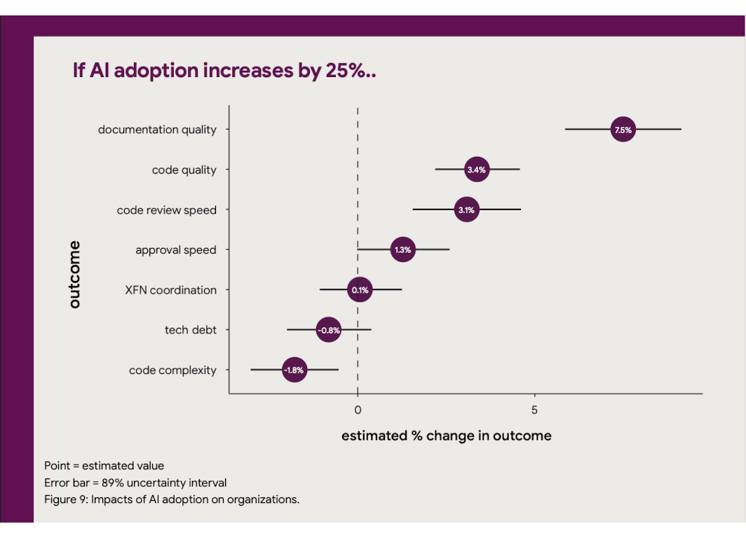 AI organization effect