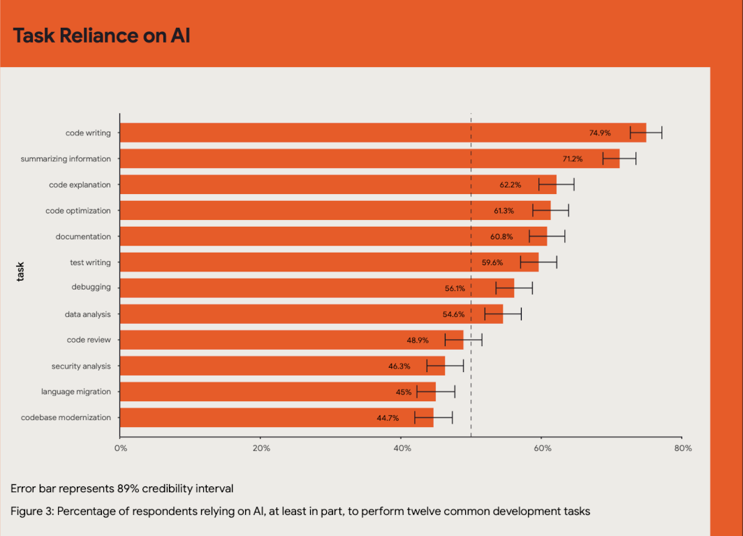 AI usage